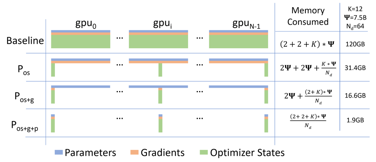 Graph from the <a href="https://arxiv.org/abs/1910.02054v3">ZeRO paper</a> showing the memory efficiency from different optimization stages.